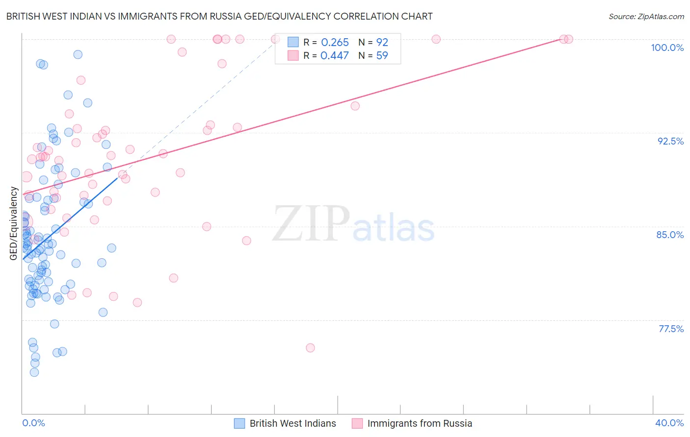 British West Indian vs Immigrants from Russia GED/Equivalency