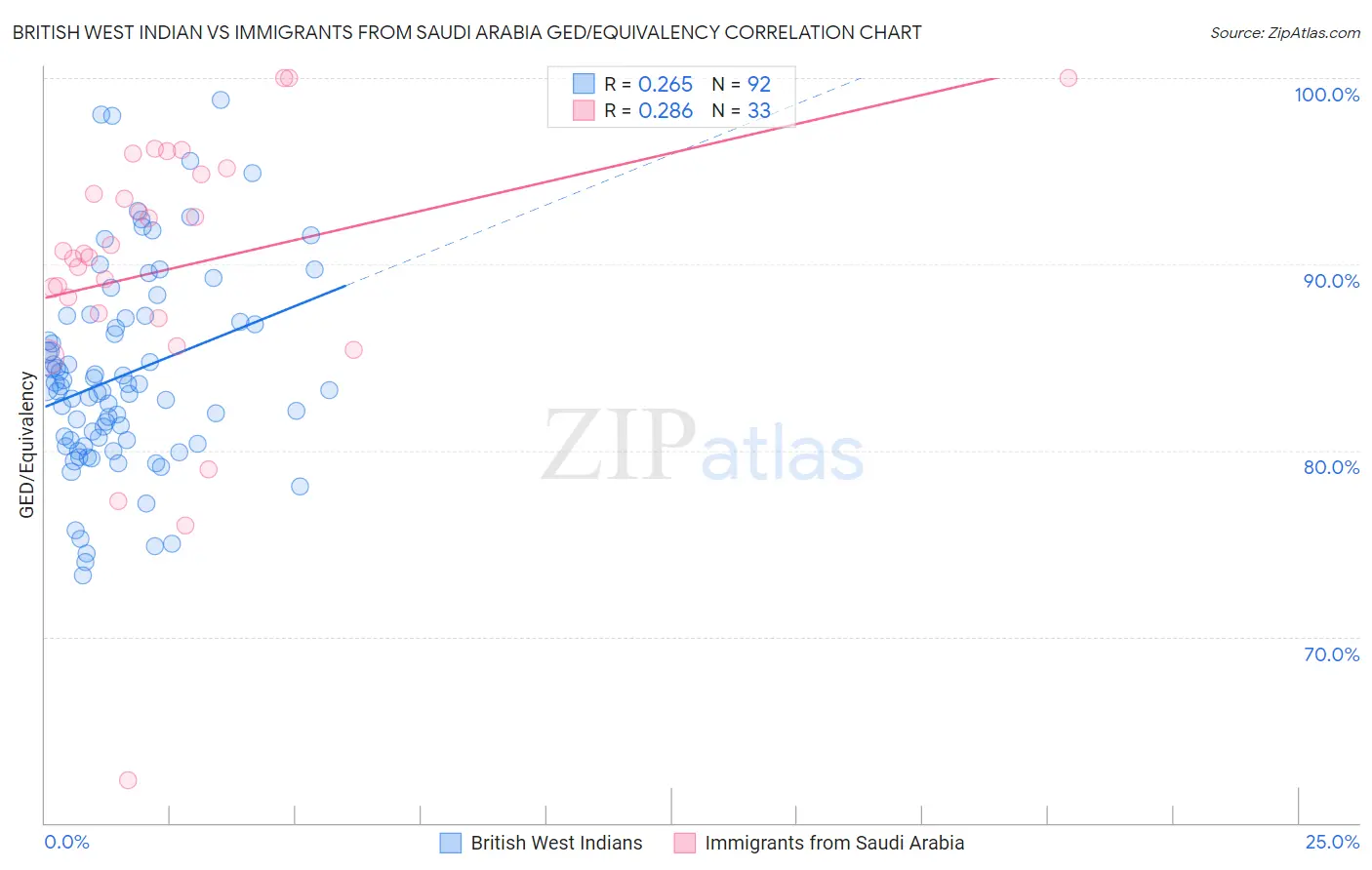British West Indian vs Immigrants from Saudi Arabia GED/Equivalency