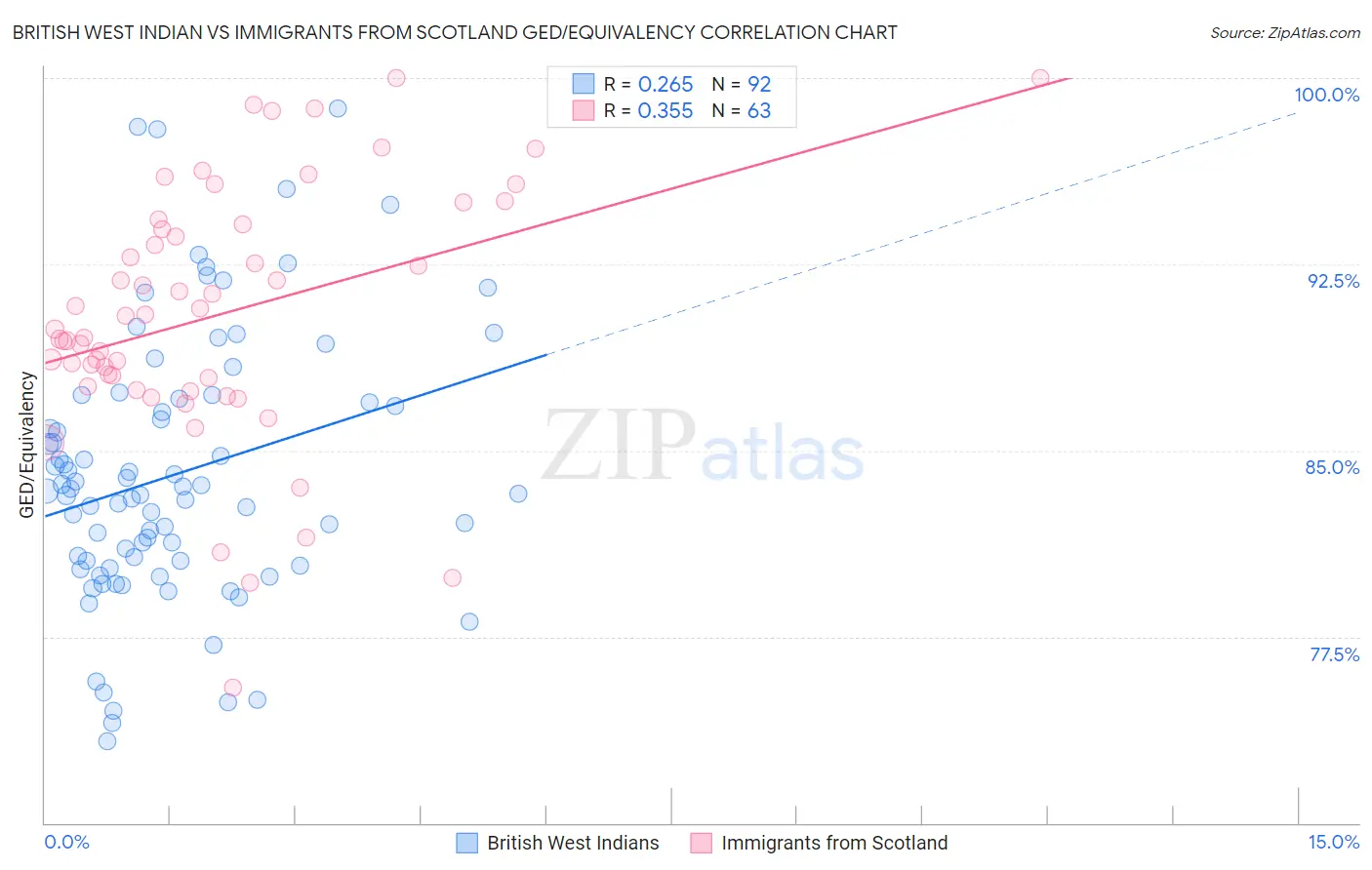 British West Indian vs Immigrants from Scotland GED/Equivalency