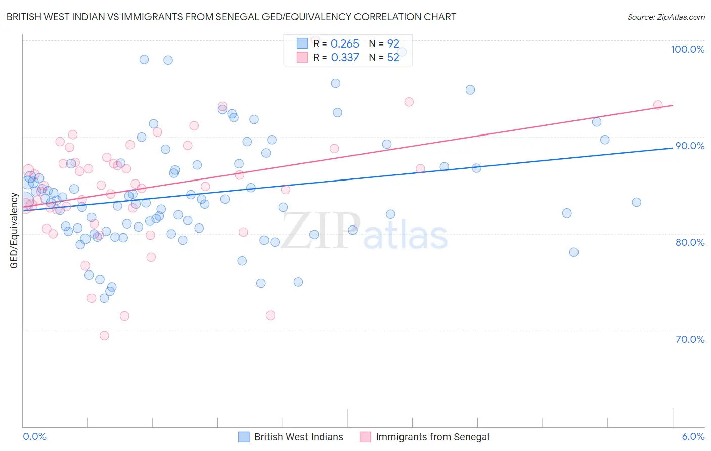 British West Indian vs Immigrants from Senegal GED/Equivalency