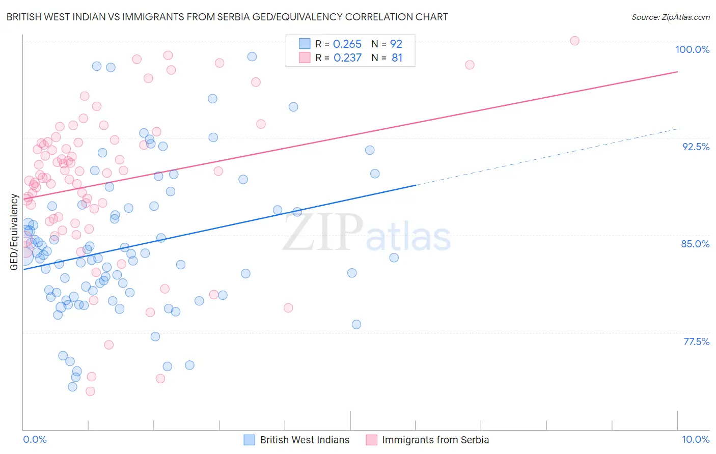 British West Indian vs Immigrants from Serbia GED/Equivalency