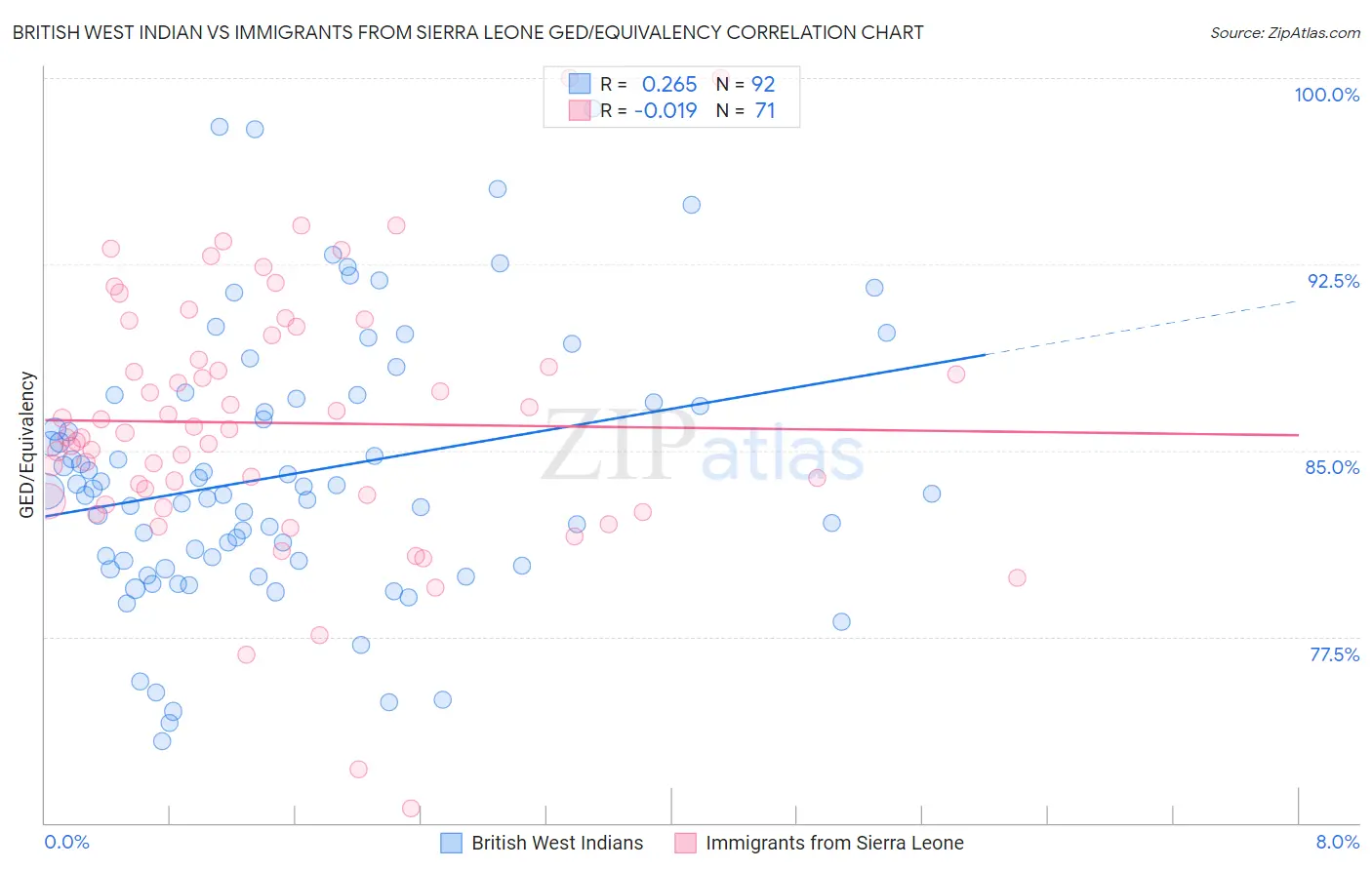 British West Indian vs Immigrants from Sierra Leone GED/Equivalency