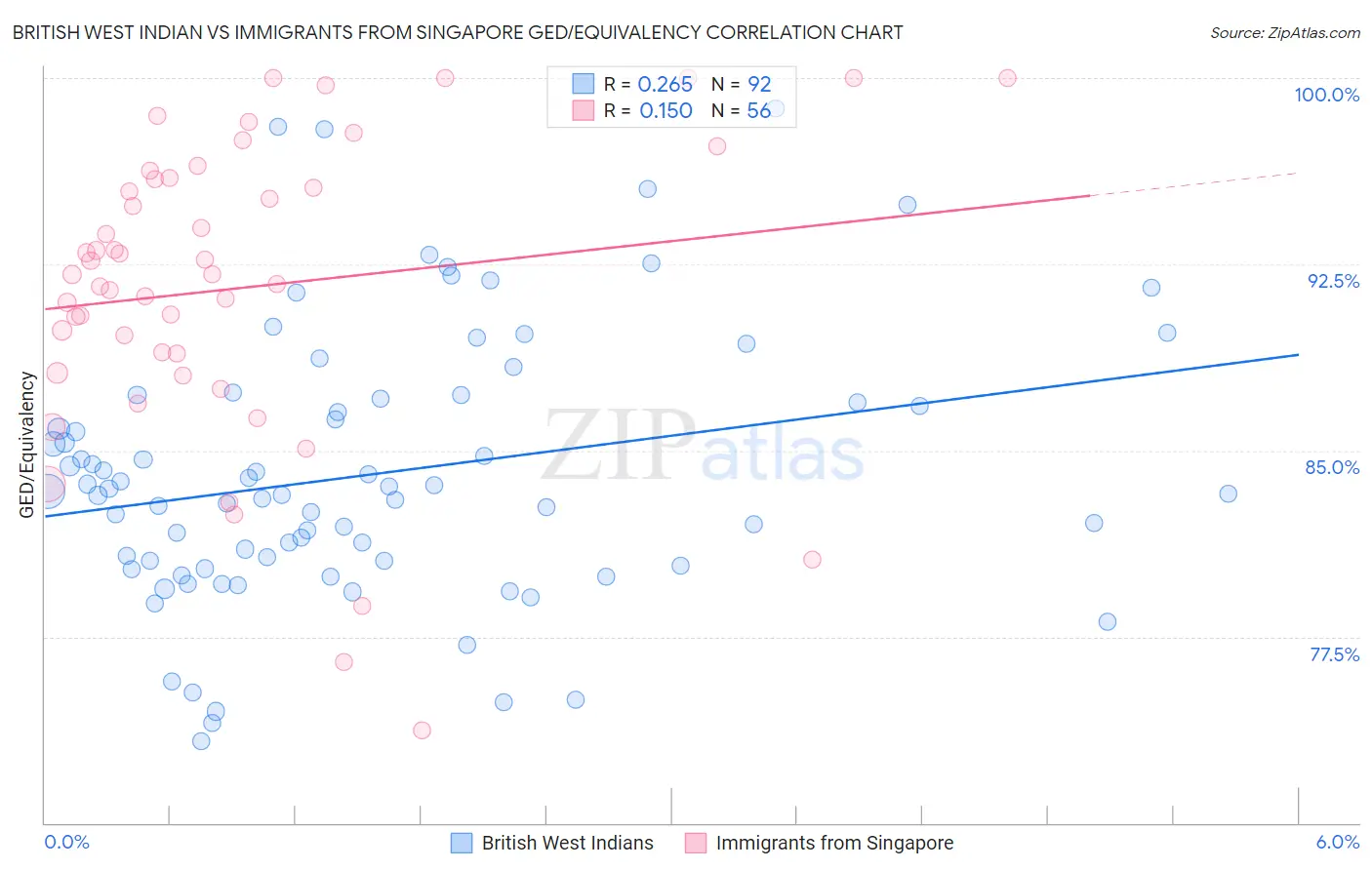 British West Indian vs Immigrants from Singapore GED/Equivalency