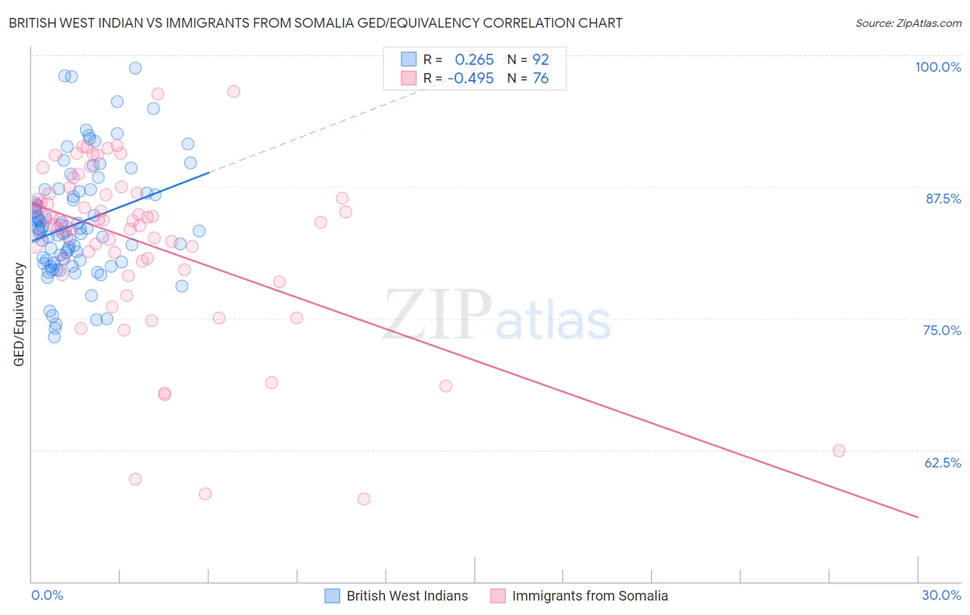 British West Indian vs Immigrants from Somalia GED/Equivalency