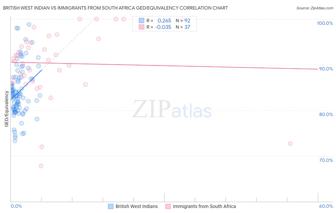 British West Indian vs Immigrants from South Africa GED/Equivalency