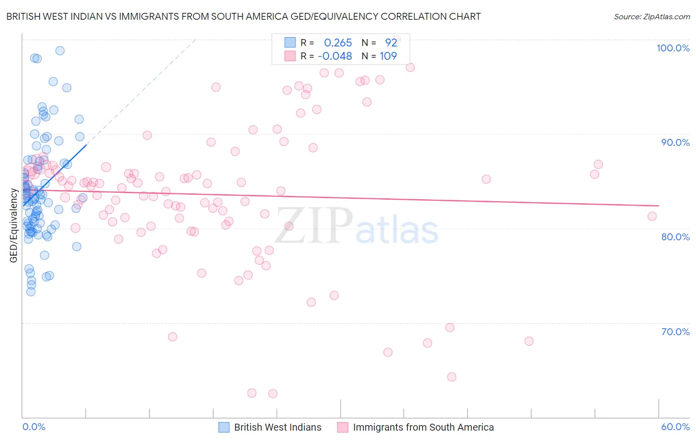 British West Indian vs Immigrants from South America GED/Equivalency