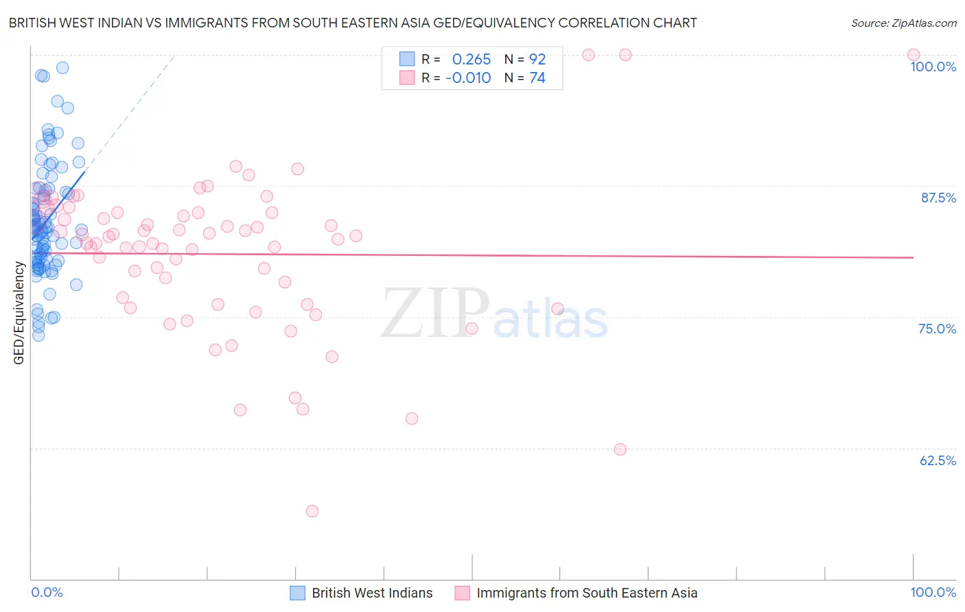 British West Indian vs Immigrants from South Eastern Asia GED/Equivalency