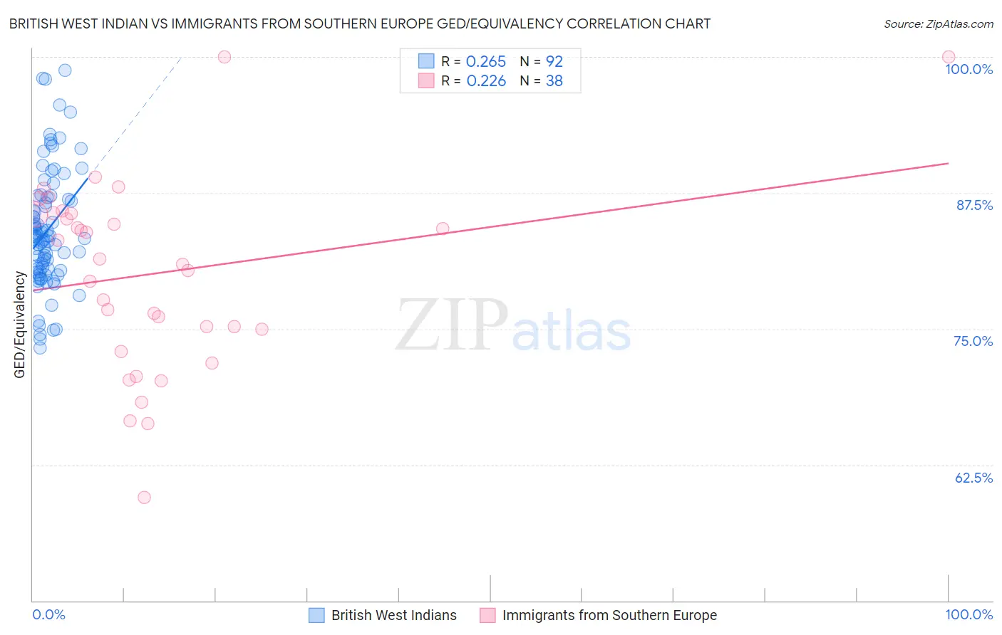 British West Indian vs Immigrants from Southern Europe GED/Equivalency