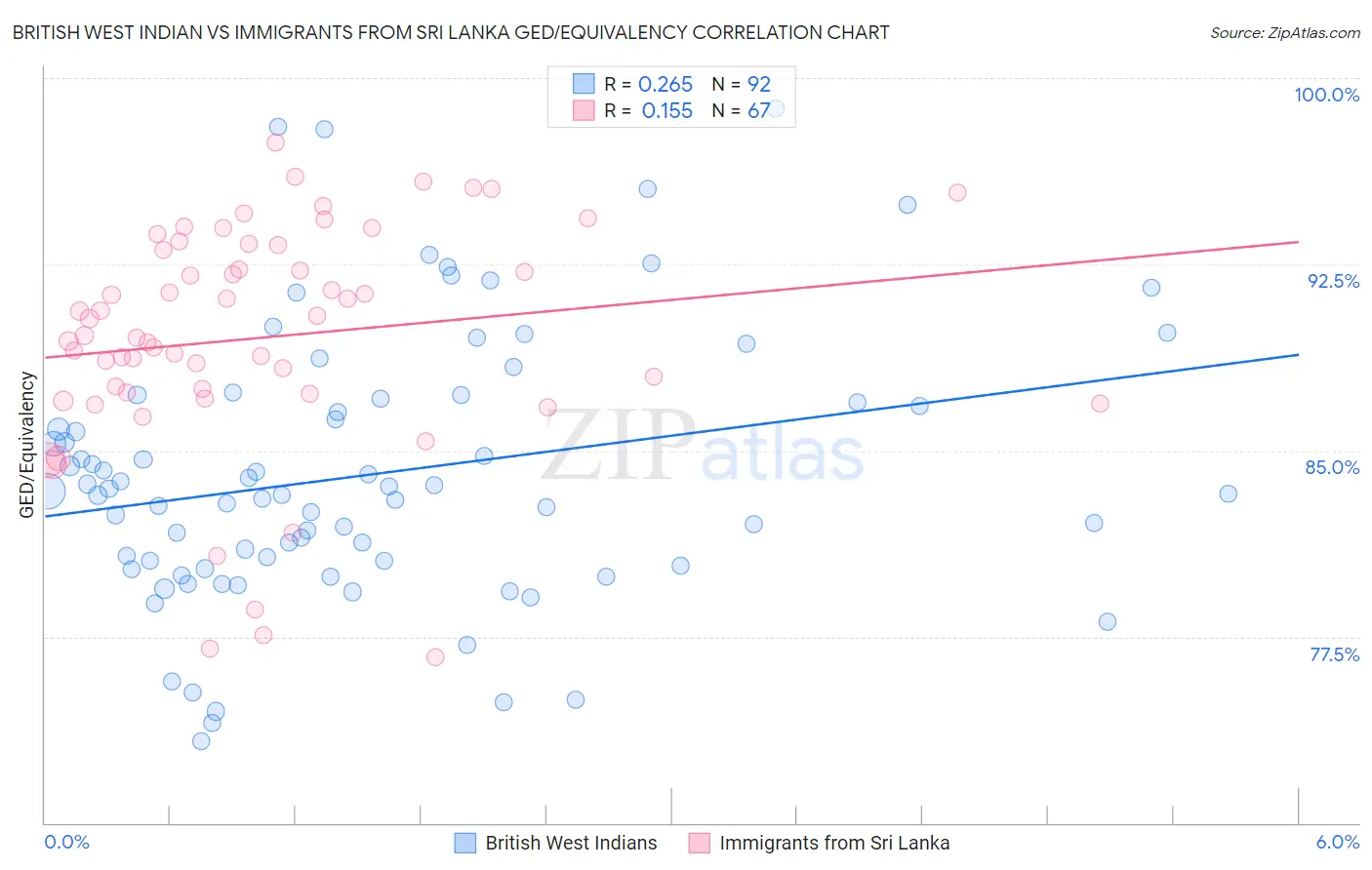 British West Indian vs Immigrants from Sri Lanka GED/Equivalency