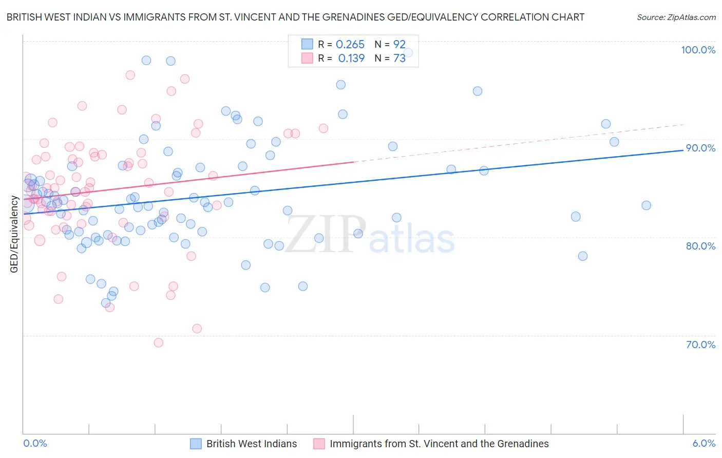 British West Indian vs Immigrants from St. Vincent and the Grenadines GED/Equivalency