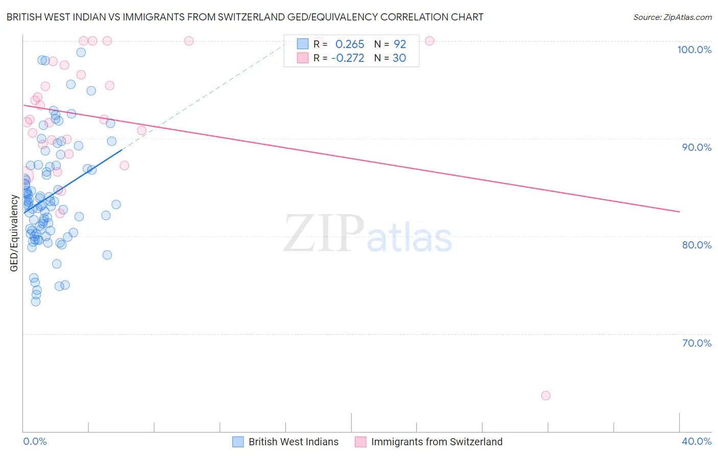 British West Indian vs Immigrants from Switzerland GED/Equivalency