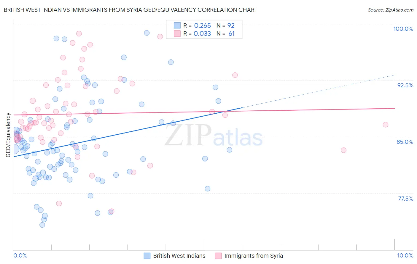 British West Indian vs Immigrants from Syria GED/Equivalency