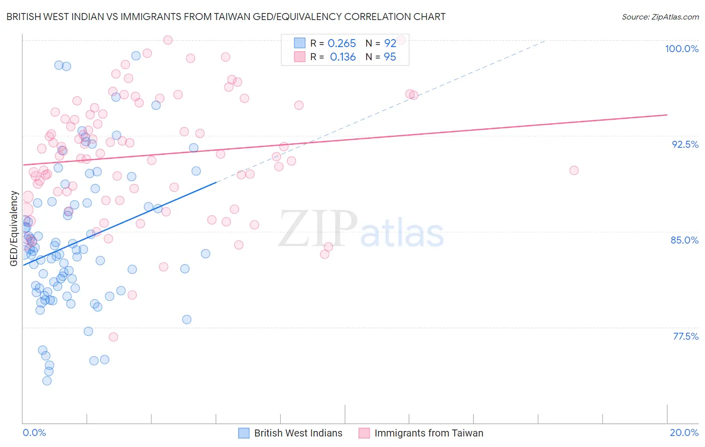 British West Indian vs Immigrants from Taiwan GED/Equivalency