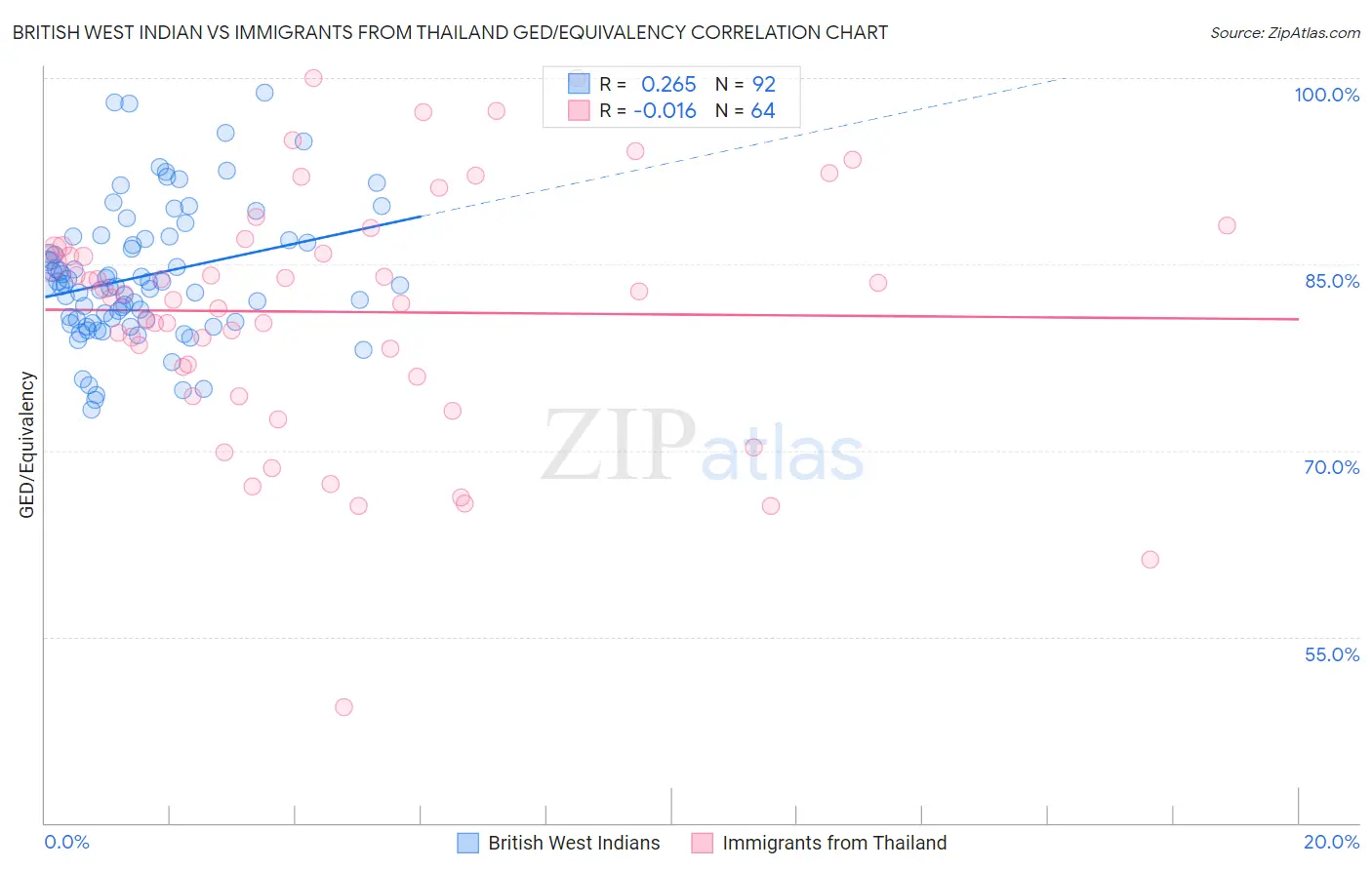 British West Indian vs Immigrants from Thailand GED/Equivalency