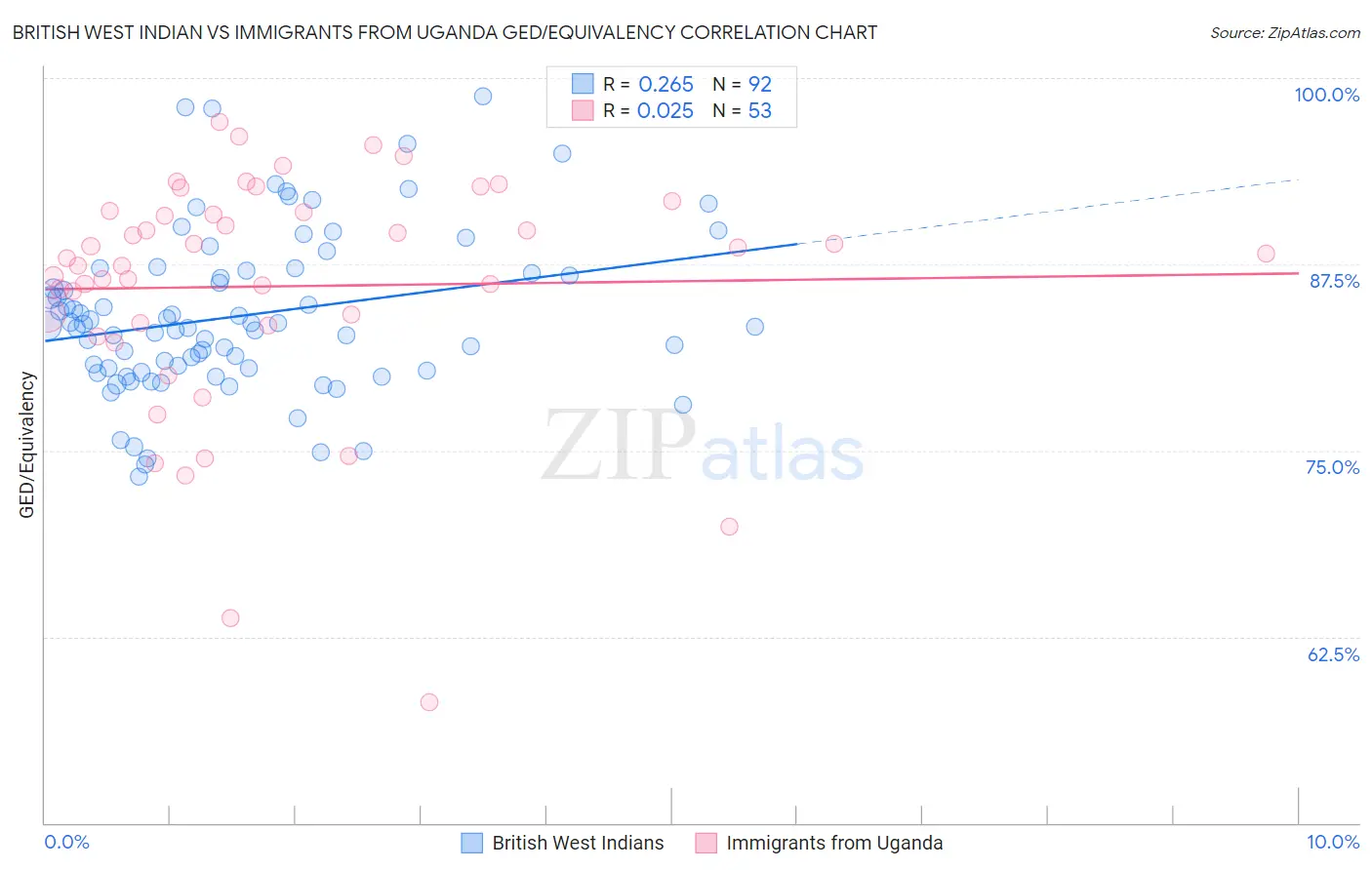 British West Indian vs Immigrants from Uganda GED/Equivalency