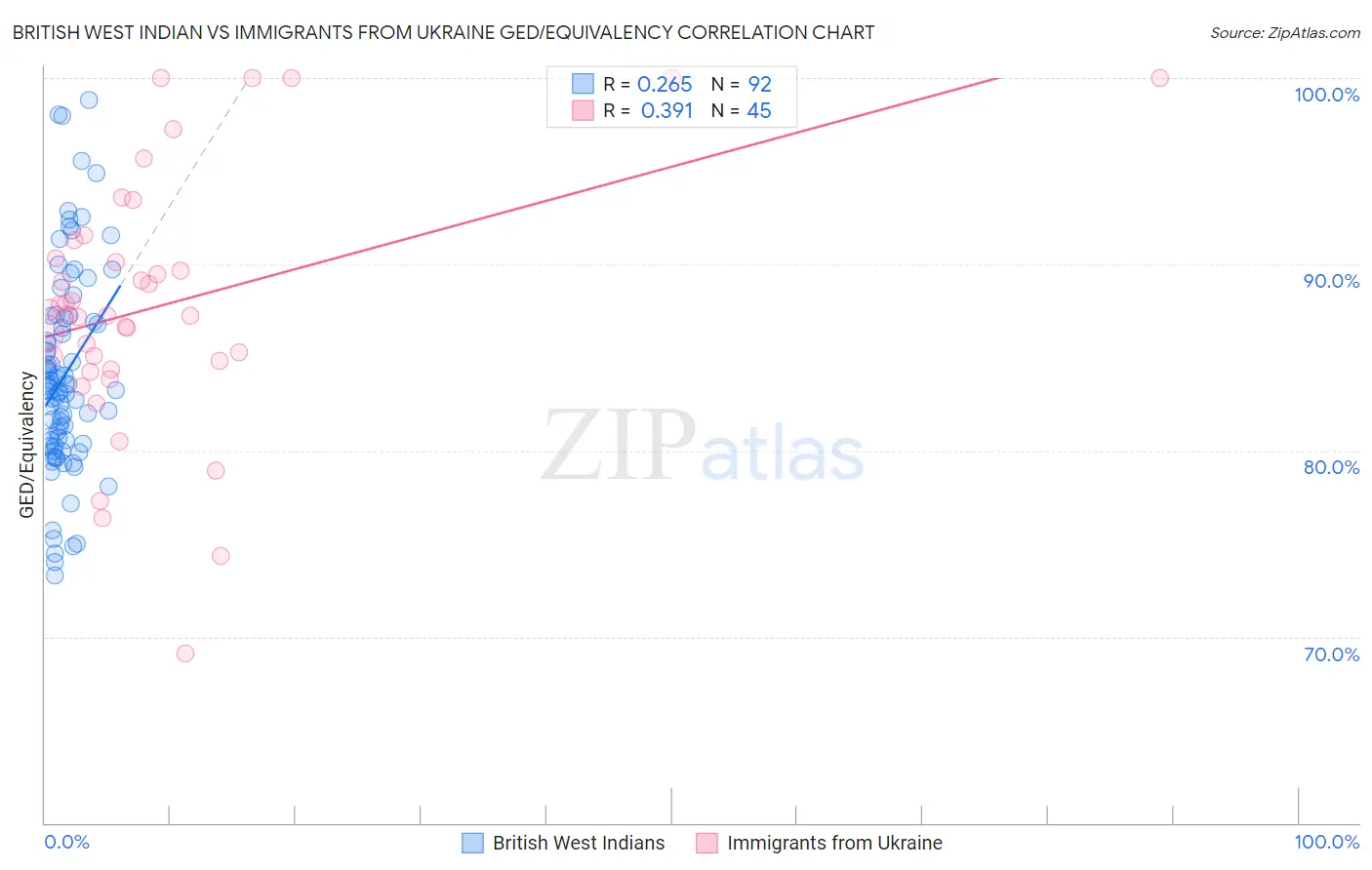 British West Indian vs Immigrants from Ukraine GED/Equivalency