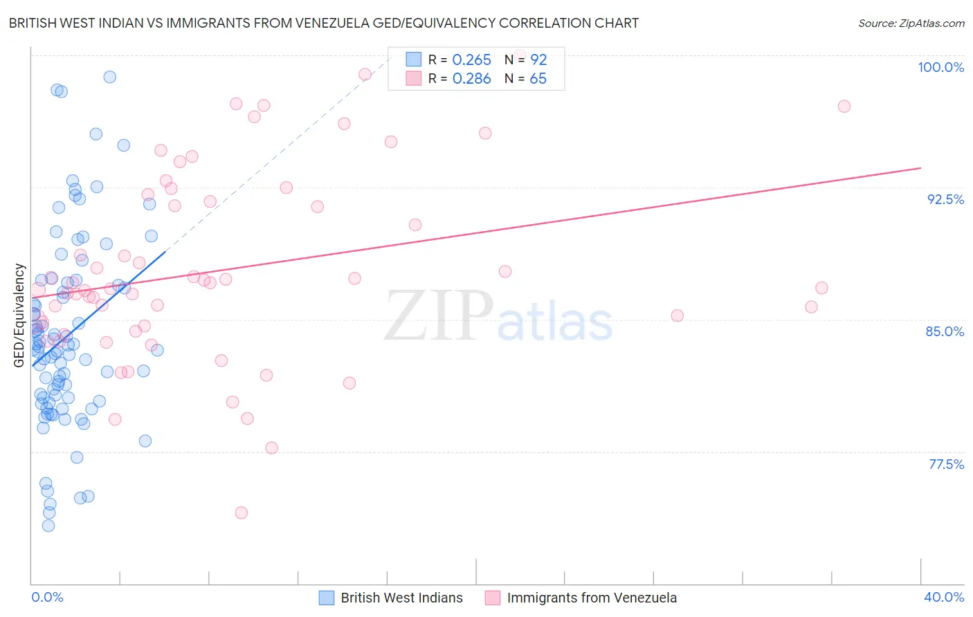 British West Indian vs Immigrants from Venezuela GED/Equivalency