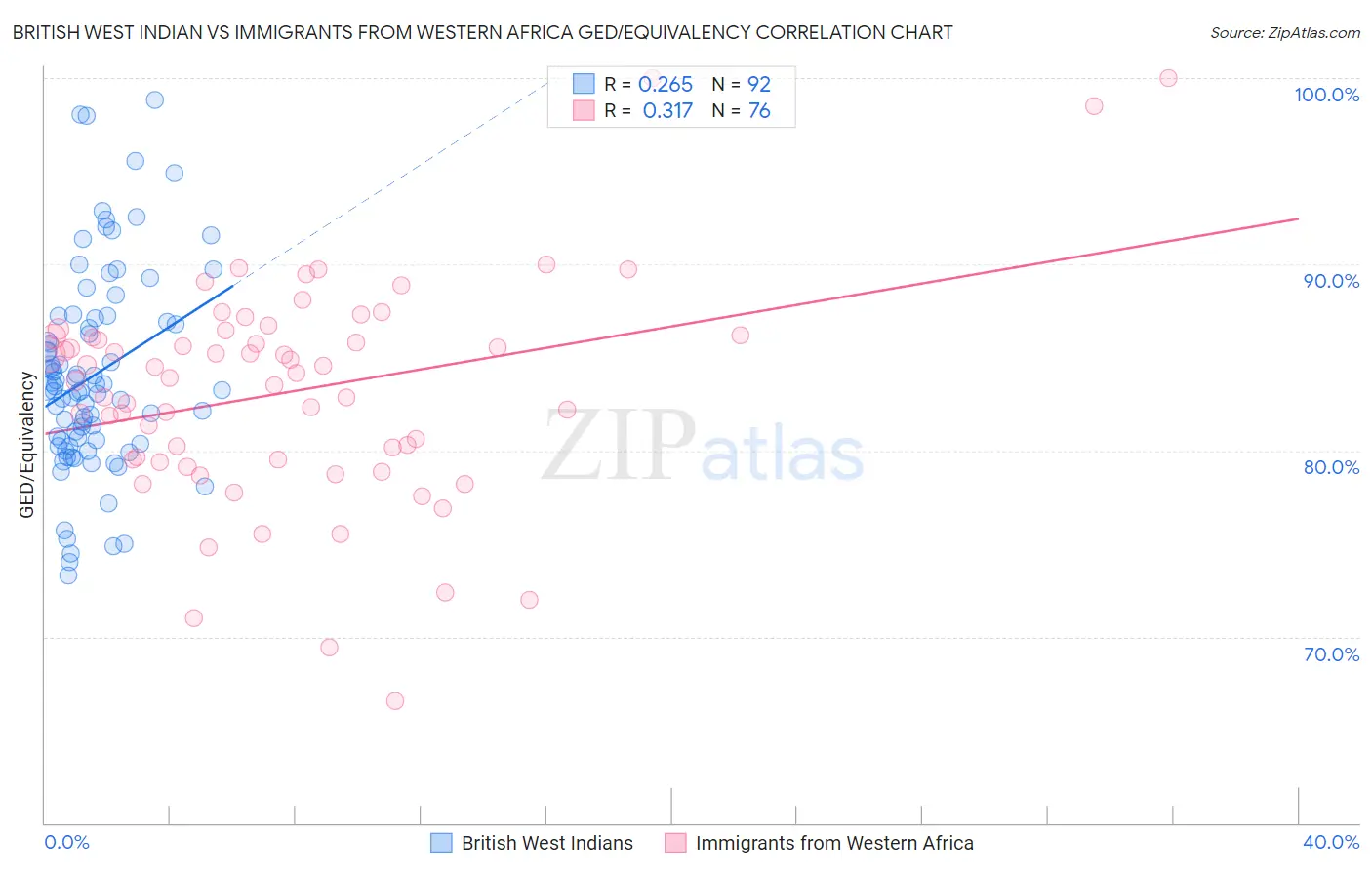 British West Indian vs Immigrants from Western Africa GED/Equivalency