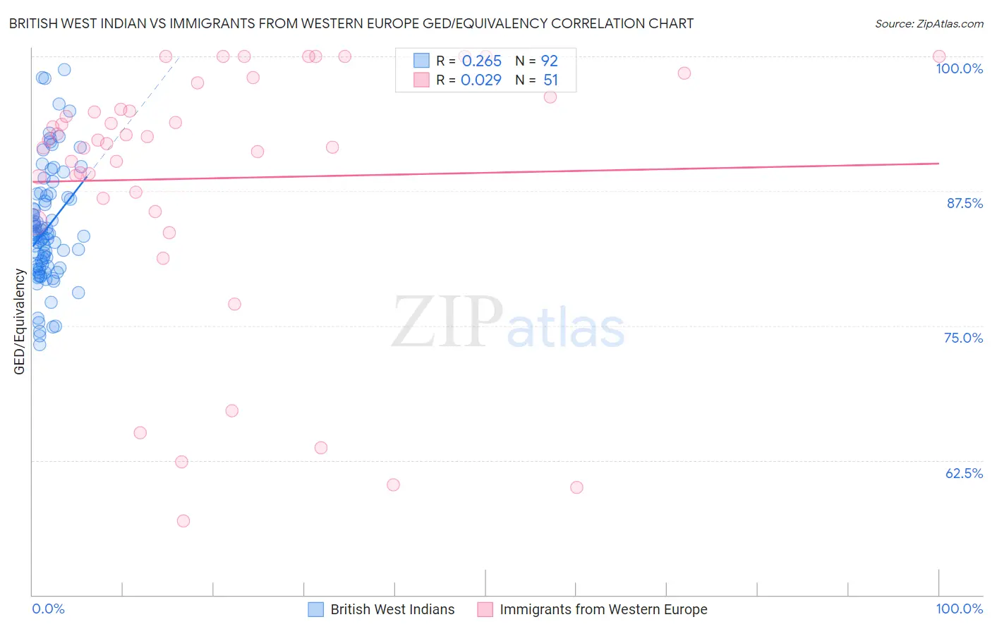 British West Indian vs Immigrants from Western Europe GED/Equivalency
