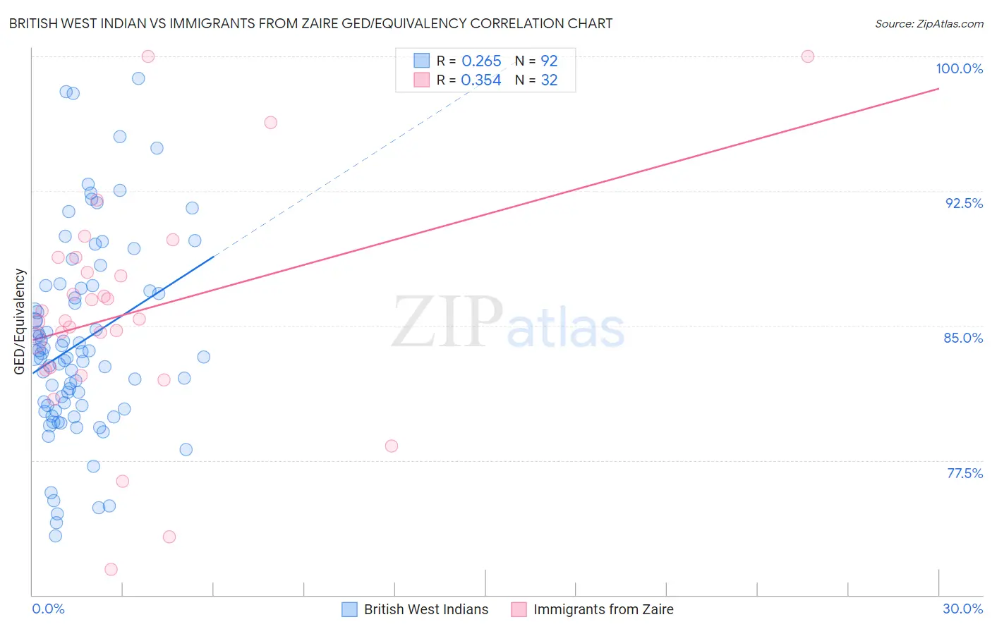 British West Indian vs Immigrants from Zaire GED/Equivalency