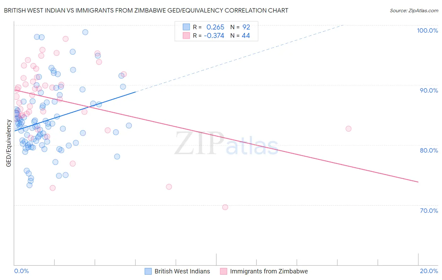 British West Indian vs Immigrants from Zimbabwe GED/Equivalency