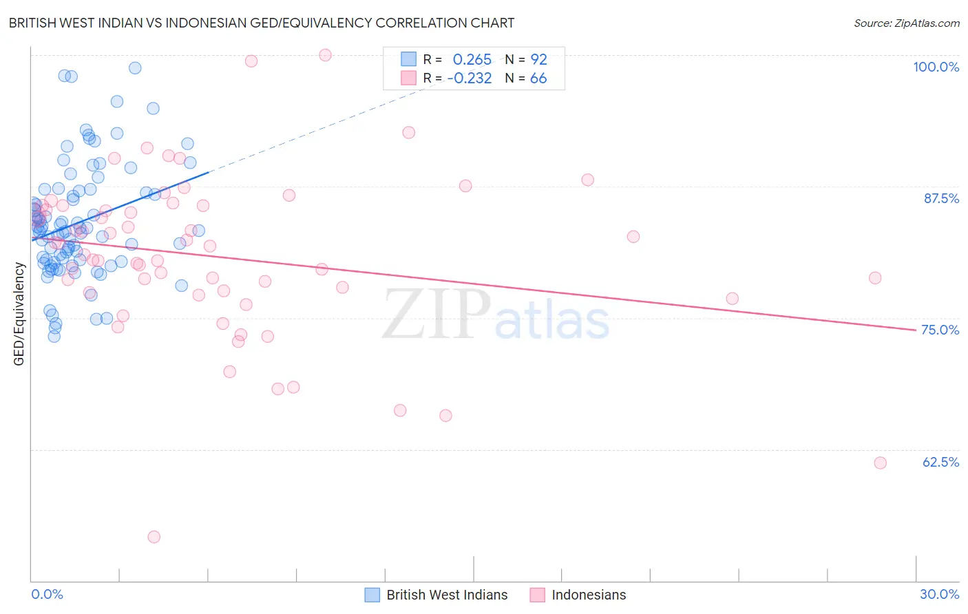 British West Indian vs Indonesian GED/Equivalency