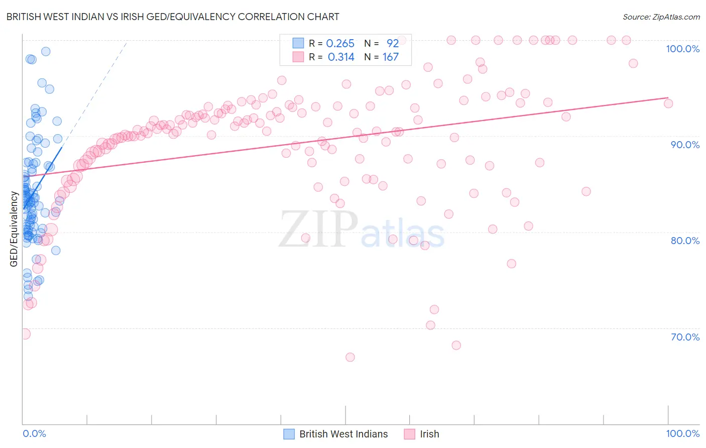 British West Indian vs Irish GED/Equivalency