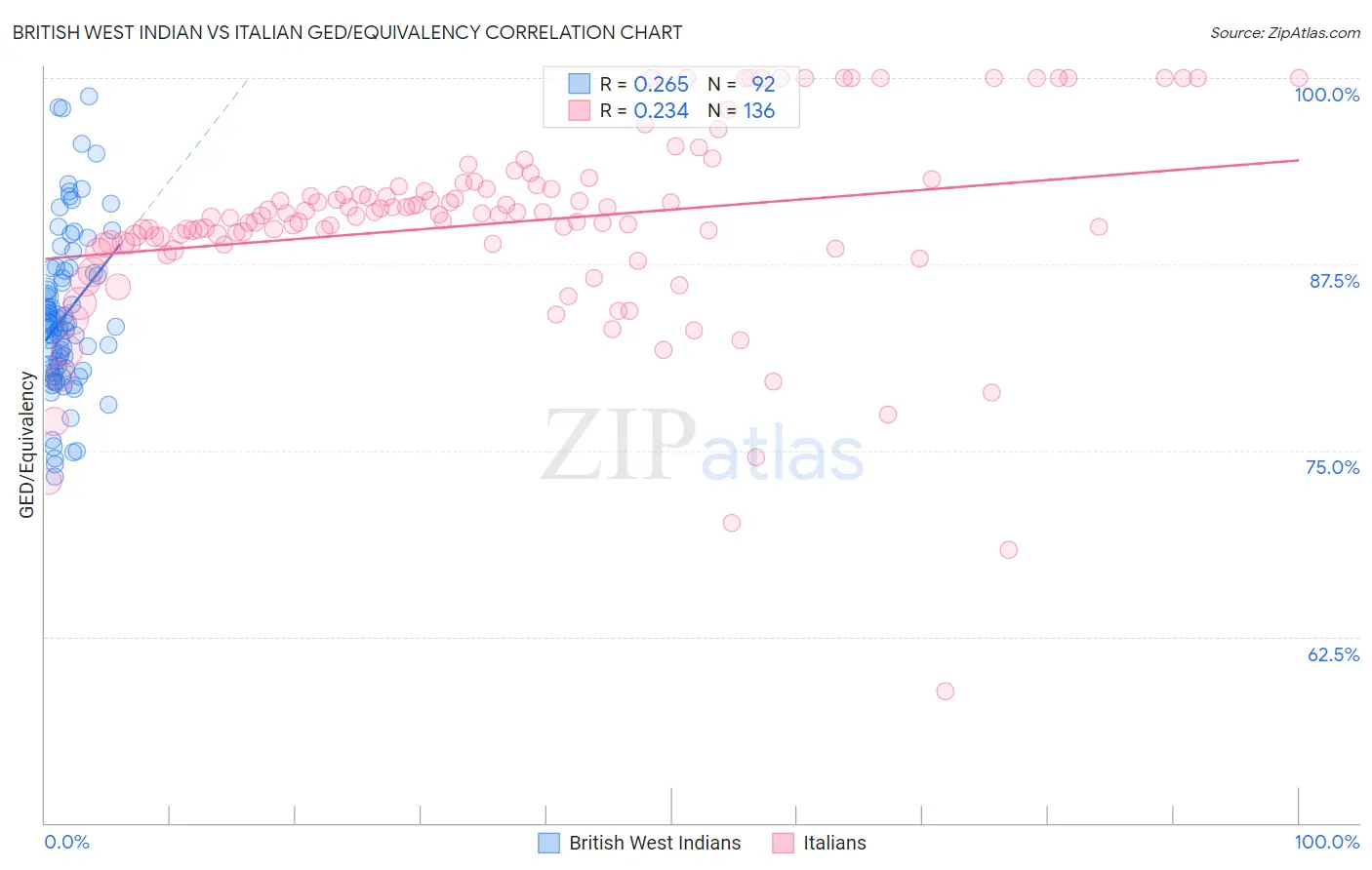 British West Indian vs Italian GED/Equivalency