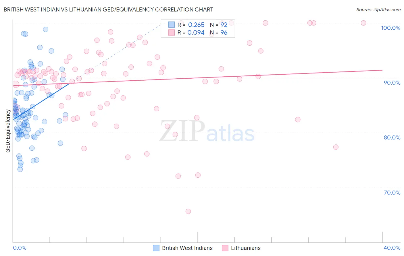 British West Indian vs Lithuanian GED/Equivalency