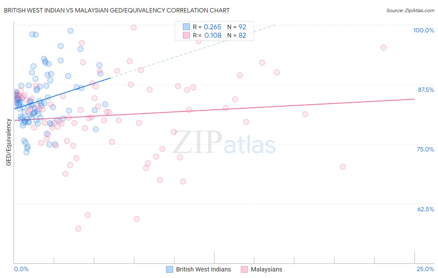 British West Indian vs Malaysian GED/Equivalency