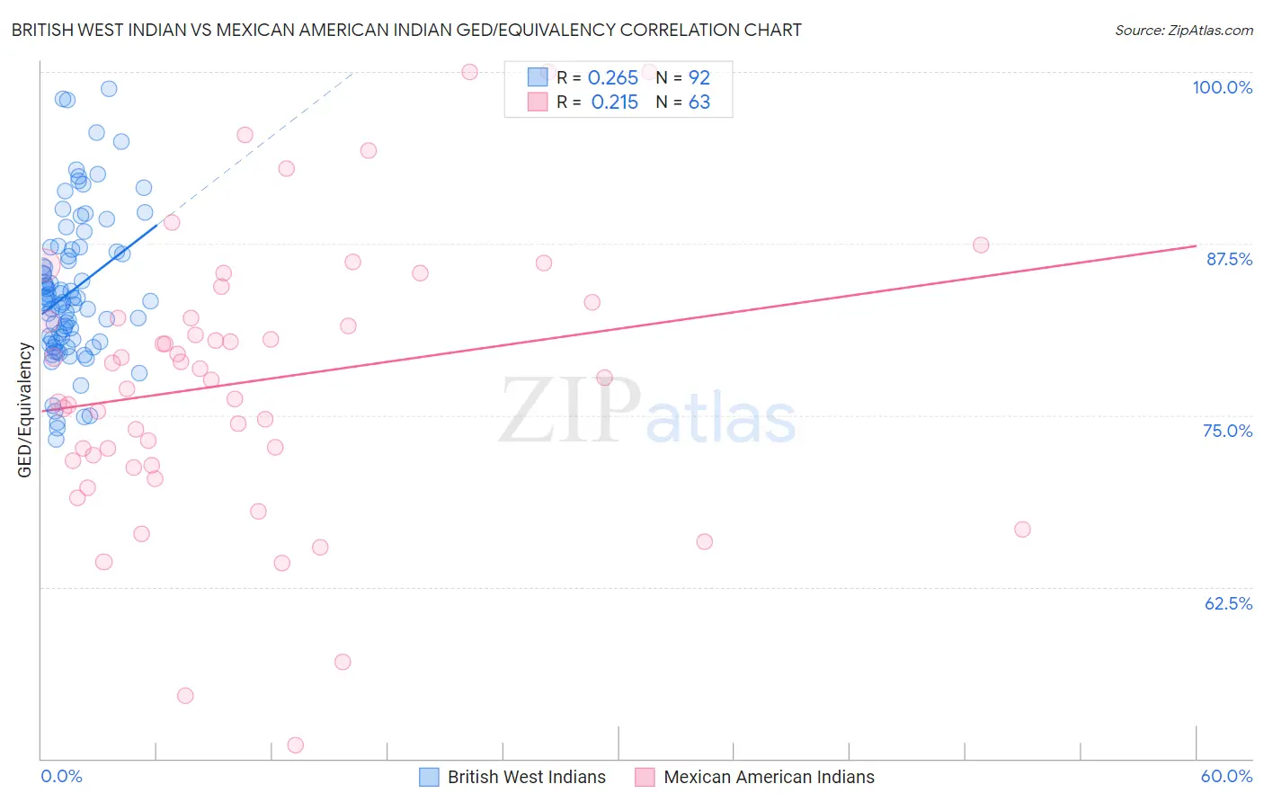 British West Indian vs Mexican American Indian GED/Equivalency