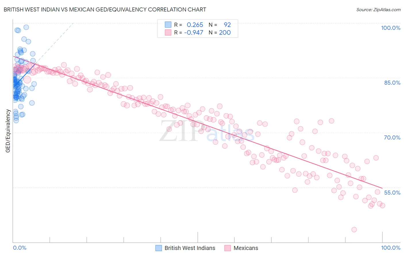 British West Indian vs Mexican GED/Equivalency