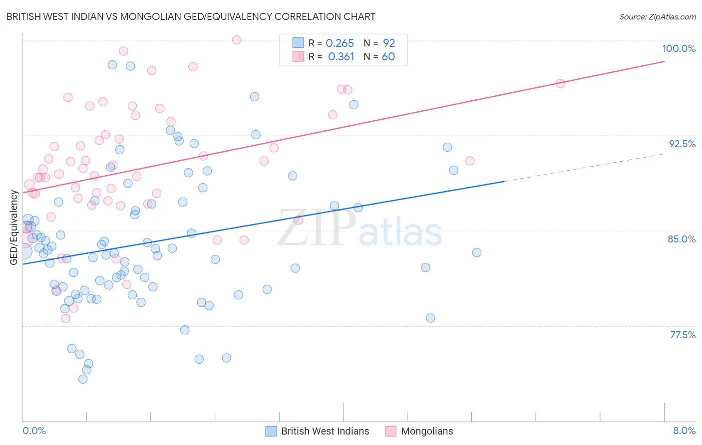 British West Indian vs Mongolian GED/Equivalency