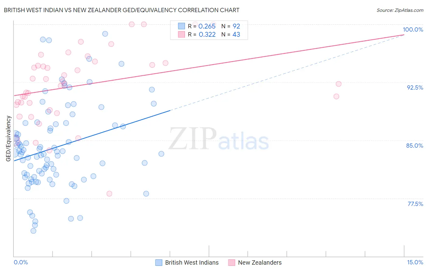 British West Indian vs New Zealander GED/Equivalency