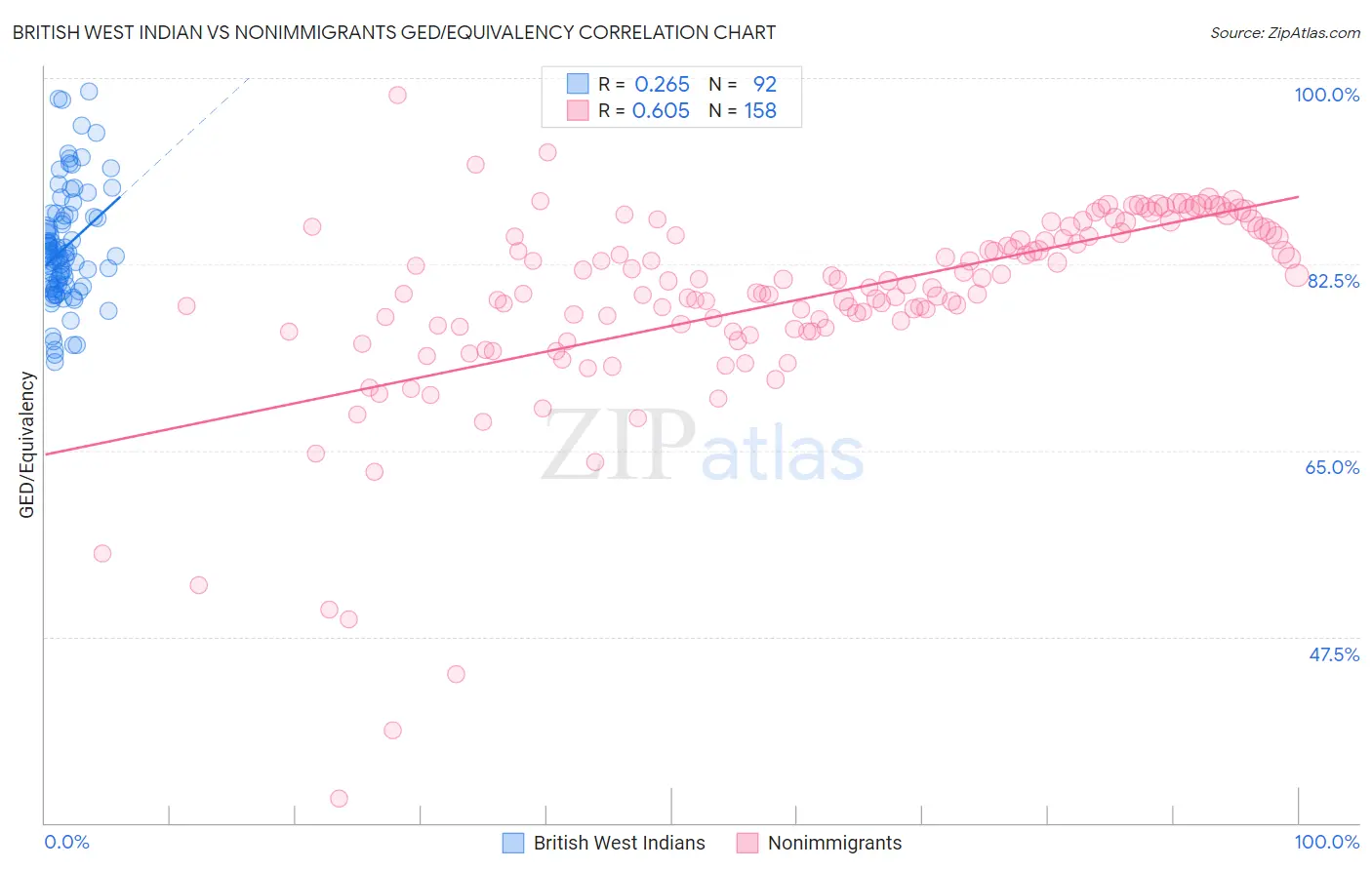 British West Indian vs Nonimmigrants GED/Equivalency