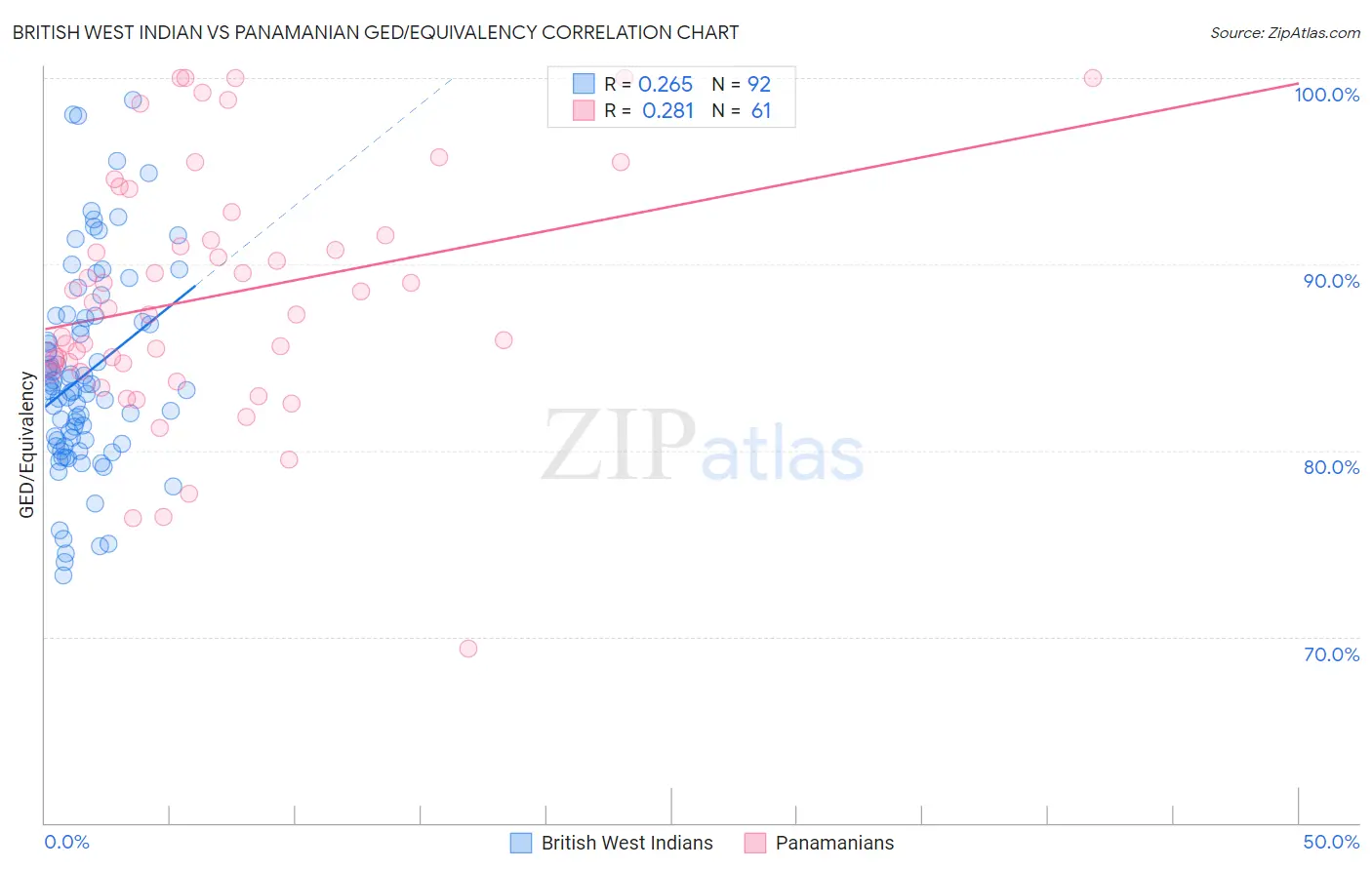 British West Indian vs Panamanian GED/Equivalency