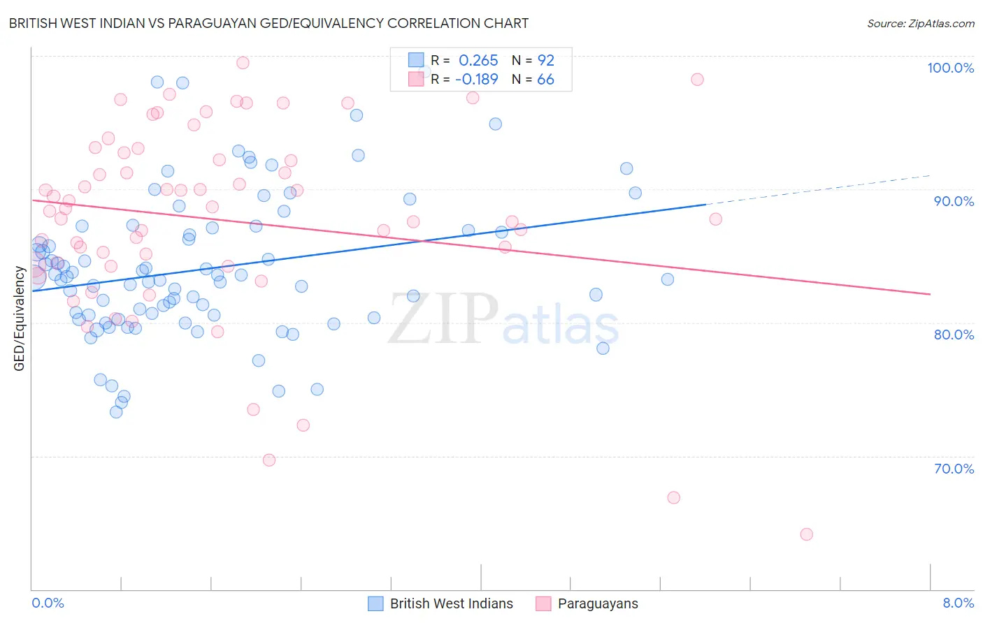 British West Indian vs Paraguayan GED/Equivalency