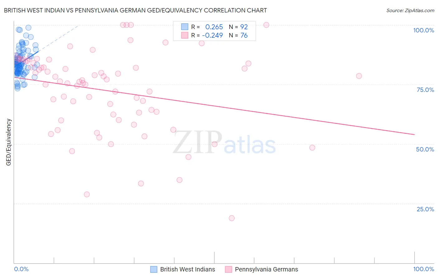 British West Indian vs Pennsylvania German GED/Equivalency