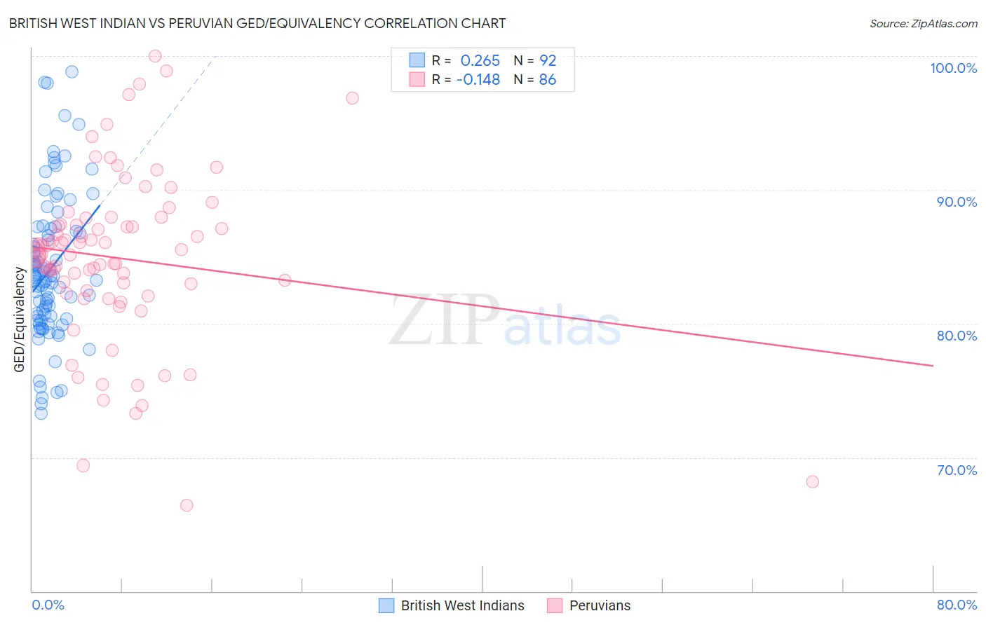 British West Indian vs Peruvian GED/Equivalency