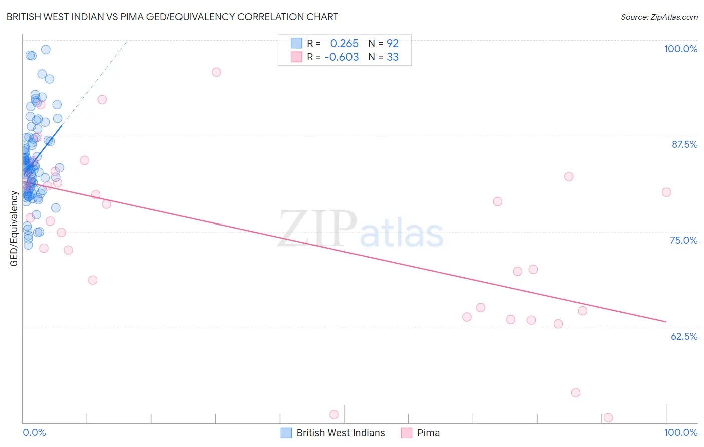 British West Indian vs Pima GED/Equivalency
