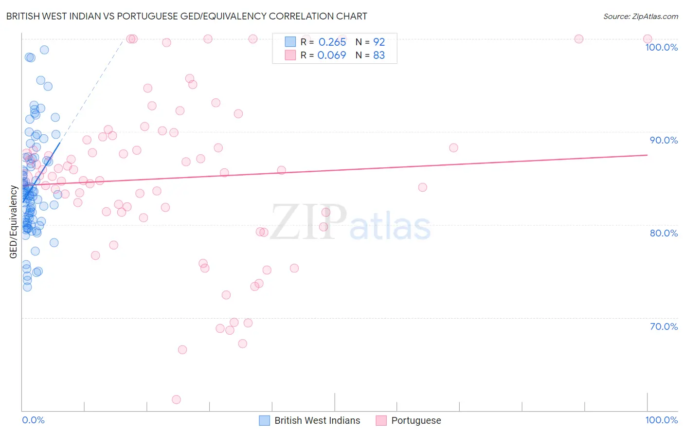 British West Indian vs Portuguese GED/Equivalency