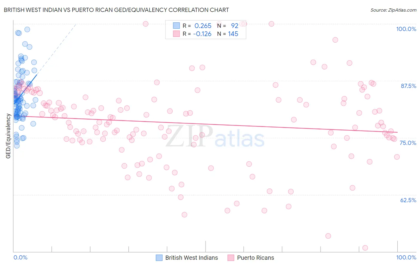 British West Indian vs Puerto Rican GED/Equivalency