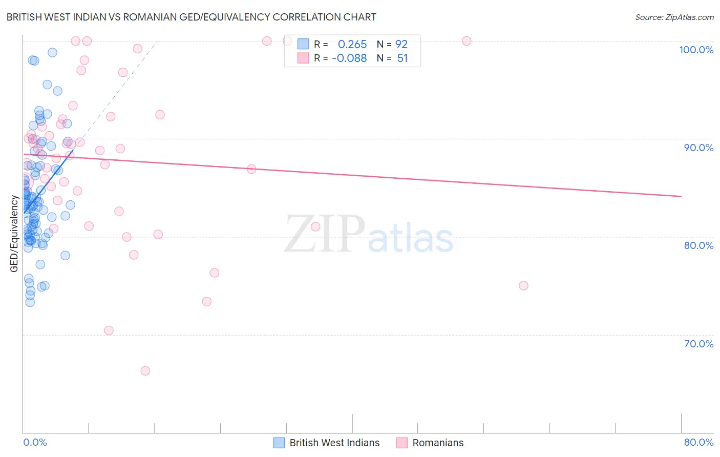 British West Indian vs Romanian GED/Equivalency