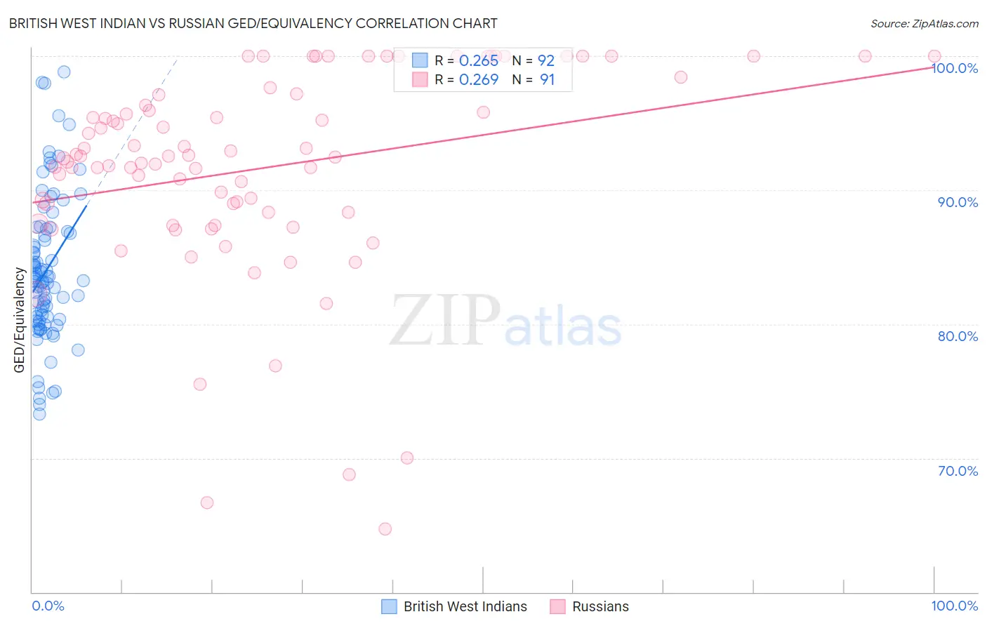 British West Indian vs Russian GED/Equivalency