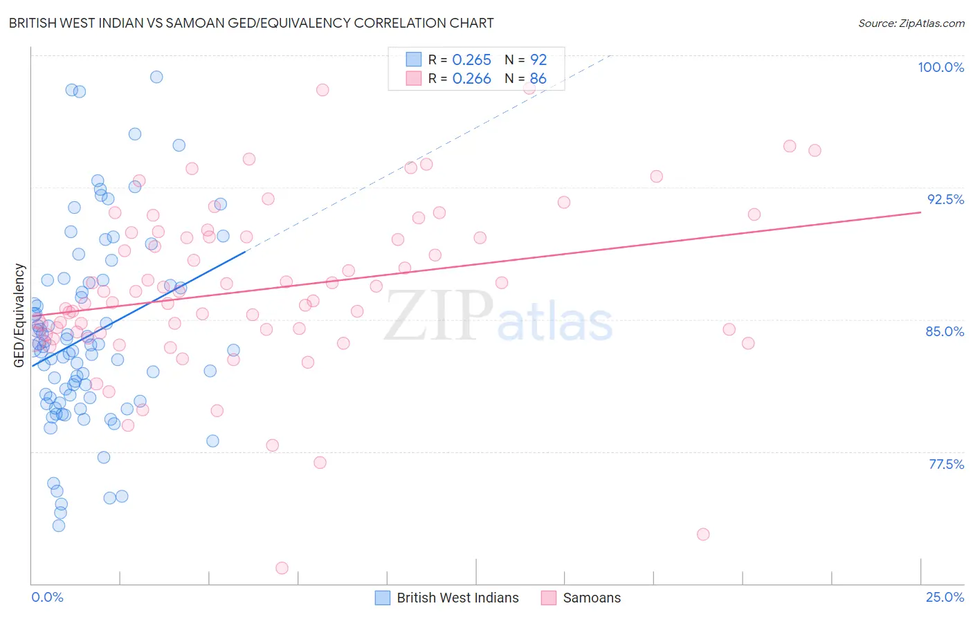 British West Indian vs Samoan GED/Equivalency