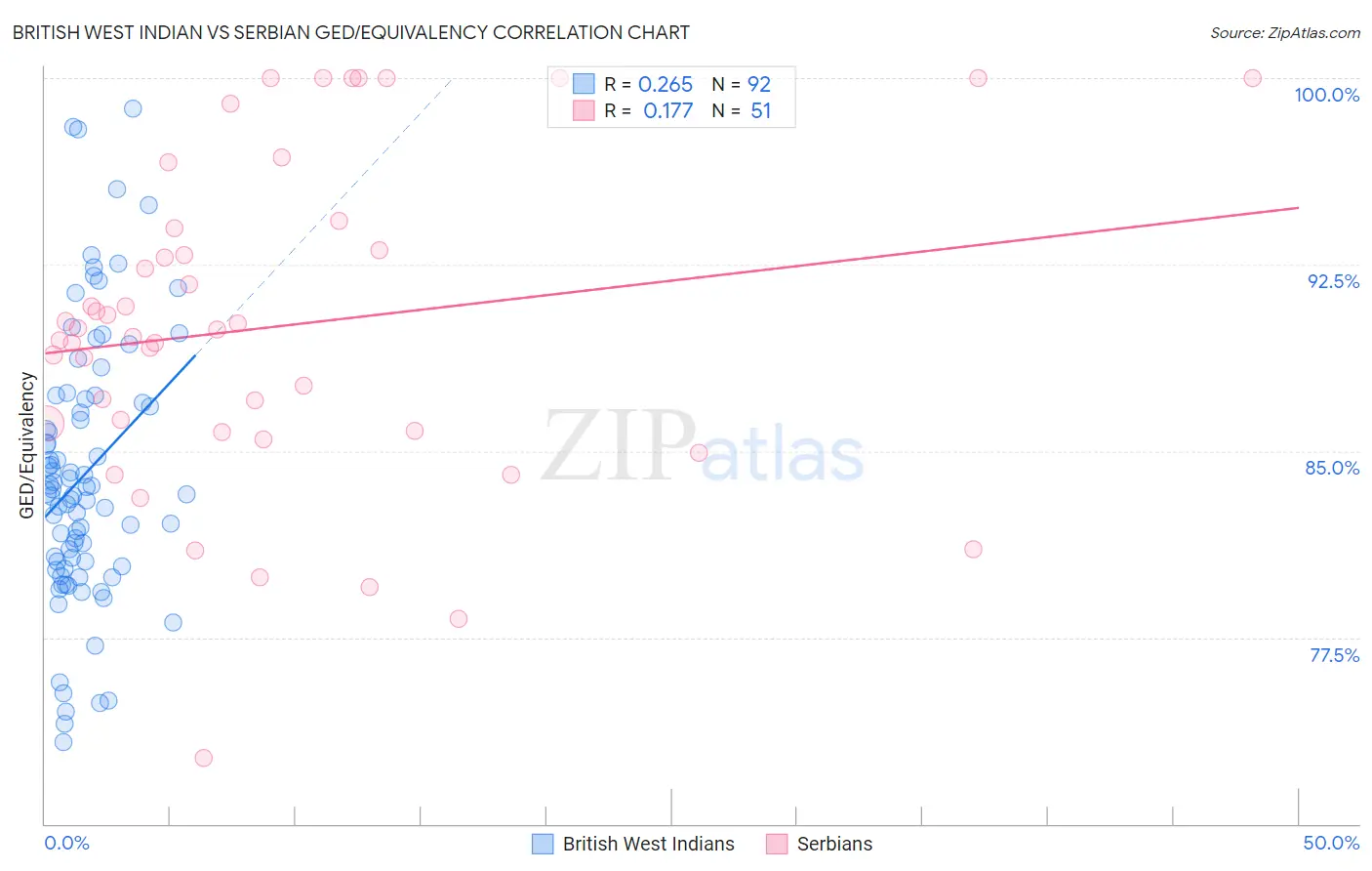 British West Indian vs Serbian GED/Equivalency