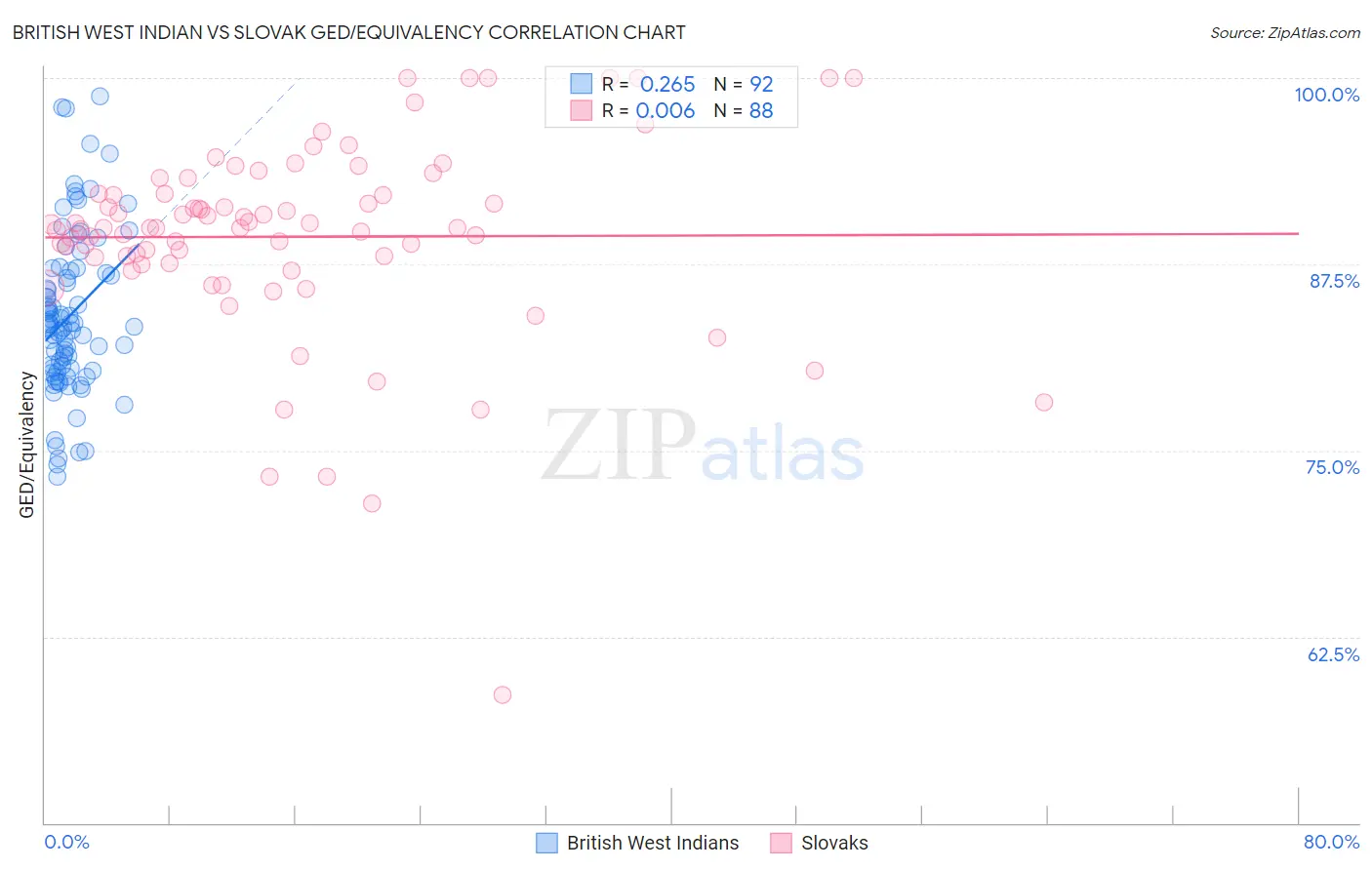 British West Indian vs Slovak GED/Equivalency