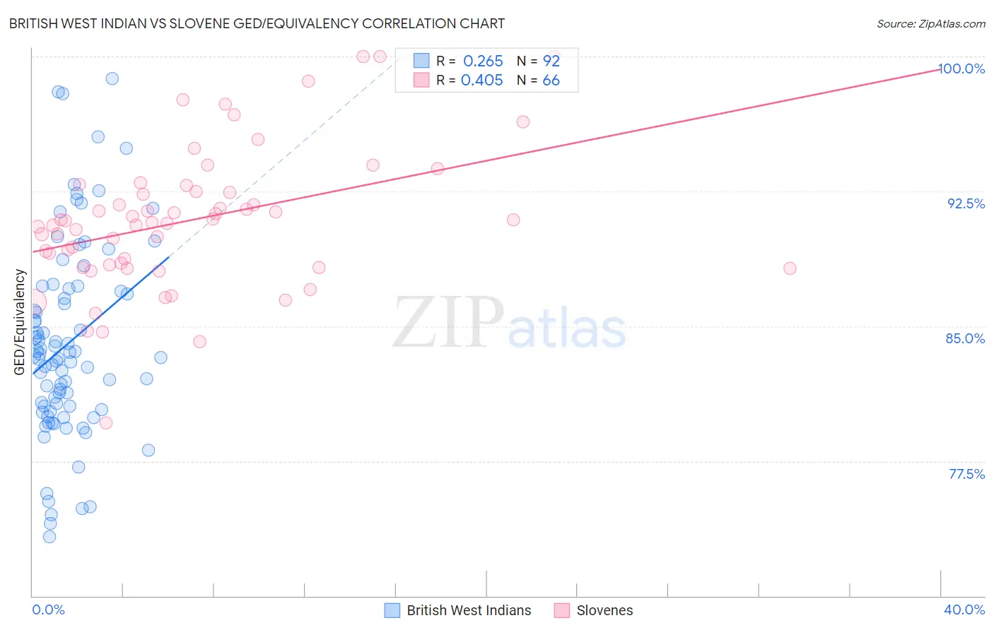 British West Indian vs Slovene GED/Equivalency