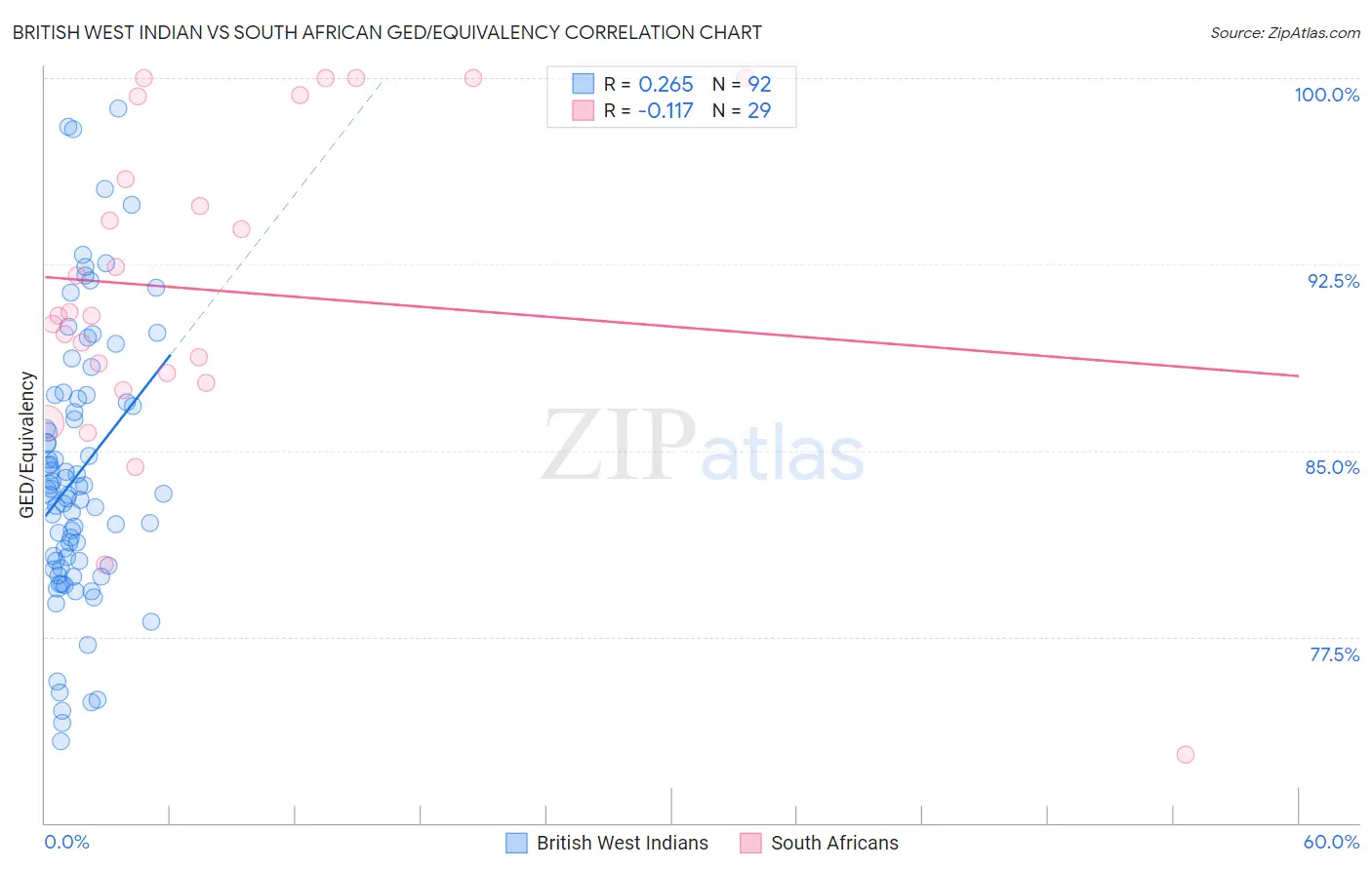 British West Indian vs South African GED/Equivalency