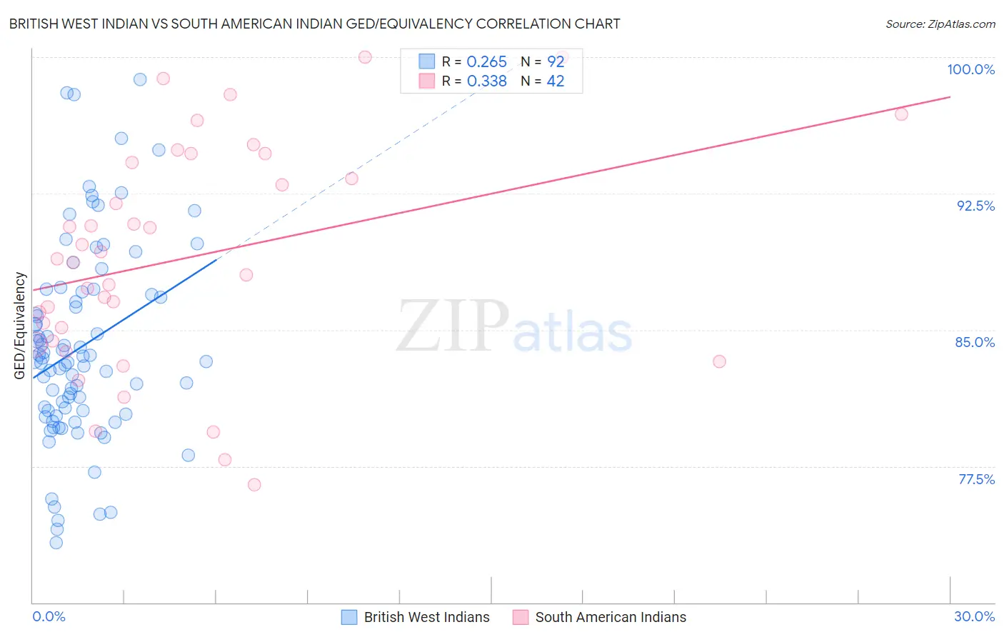 British West Indian vs South American Indian GED/Equivalency